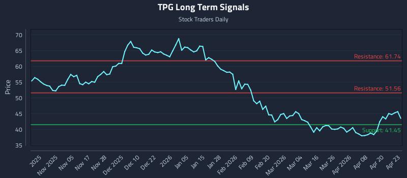 TPG Long Term Analysis for April 24 2026 TPG Long Term Analysis for April 24 2026