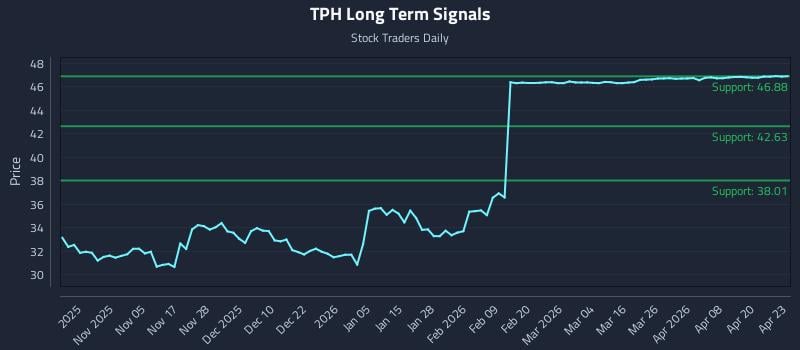 TPH Long Term Analysis for April 24 2026