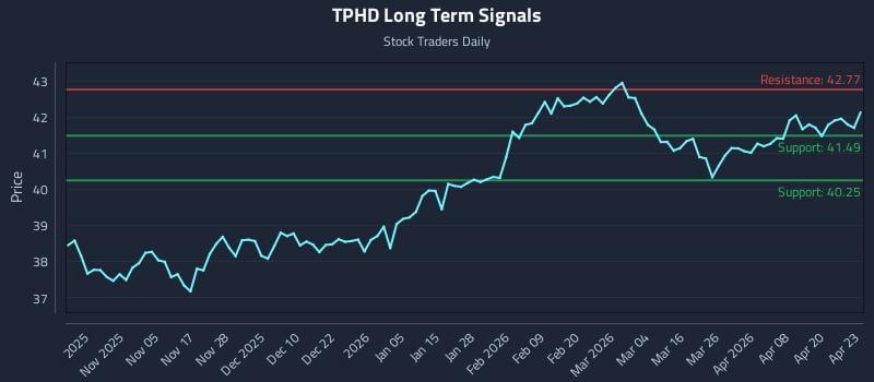 TPHD Long Term Analysis for April 24 2026