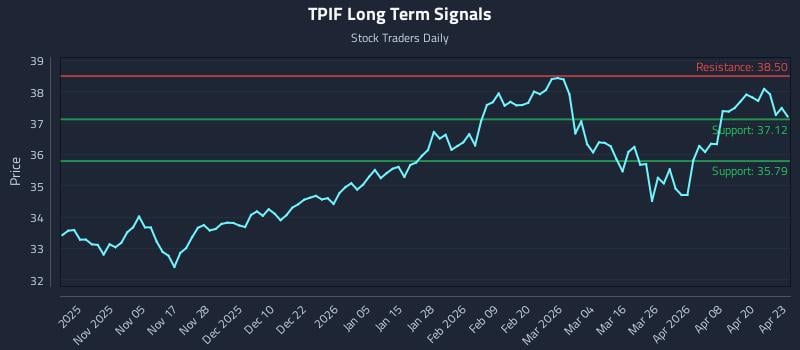 TPIF Long Term Analysis for April 24 2026