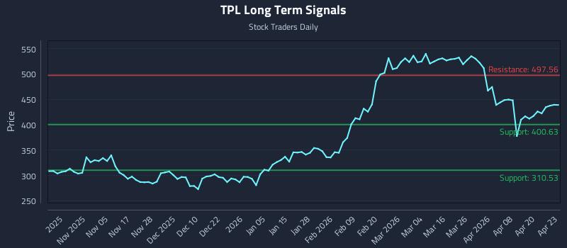 TPL Long Term Analysis for April 24 2026