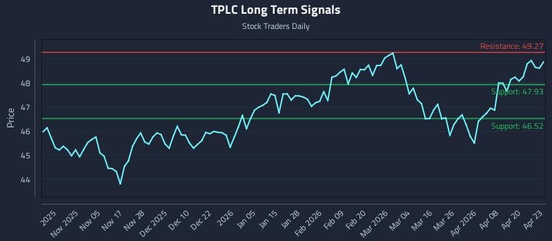 TPLC Long Term Analysis for April 24 2026