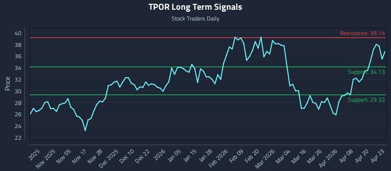 TPOR Long Term Analysis for April 24 2026