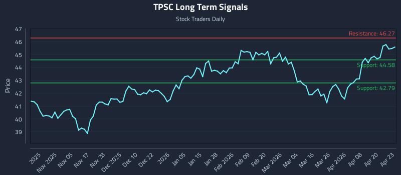 TPSC Long Term Analysis for April 24 2026