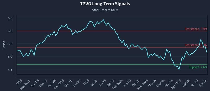TPVG Long Term Analysis for April 24 2026