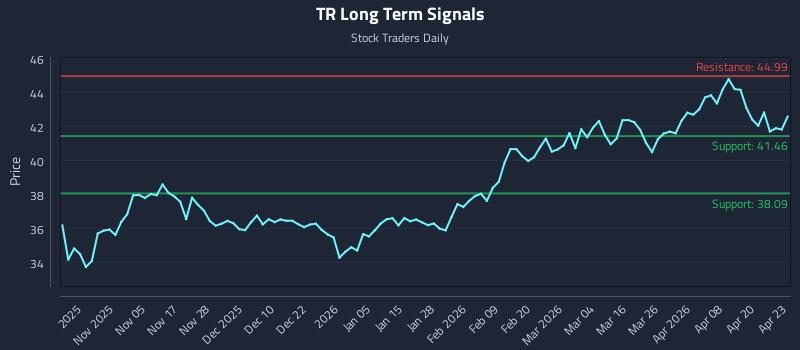 TR Long Term Analysis for April 24 2026