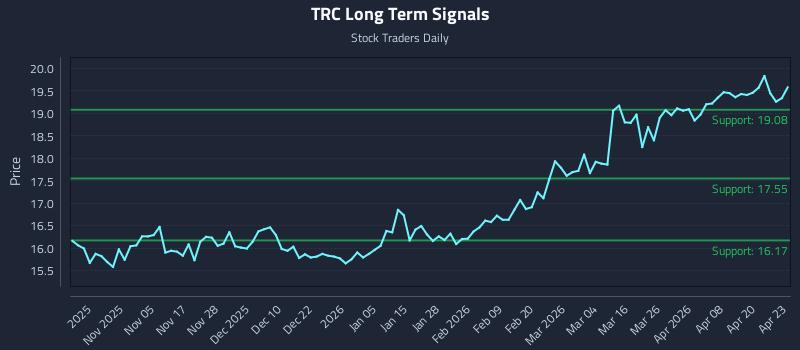 TRC Long Term Analysis for April 24 2026 TRC Long Term Analysis for April 24 2026