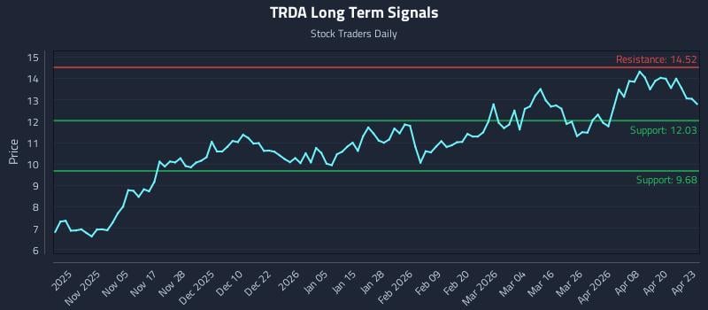 TRDA Long Term Analysis for April 24 2026