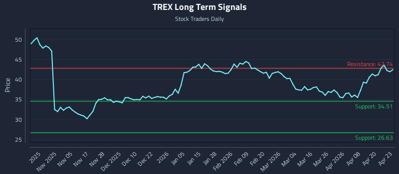 TREX Long Term Analysis for April 24 2026