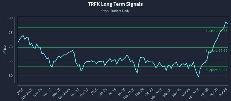 TRFK Long Term Analysis for April 24 2026