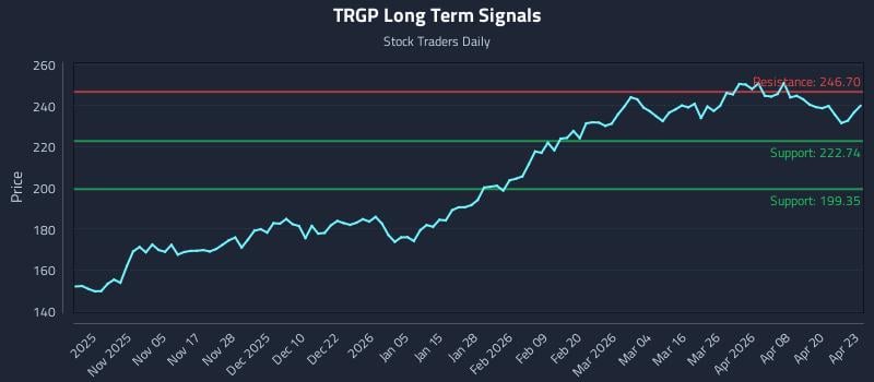 TRGP Long Term Analysis for April 24 2026
