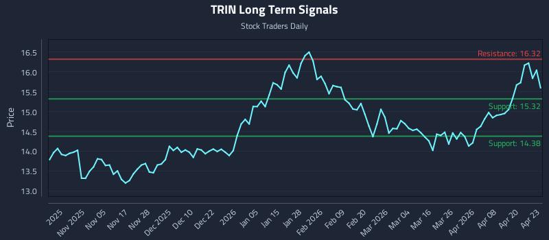 TRIN Long Term Analysis for April 24 2026