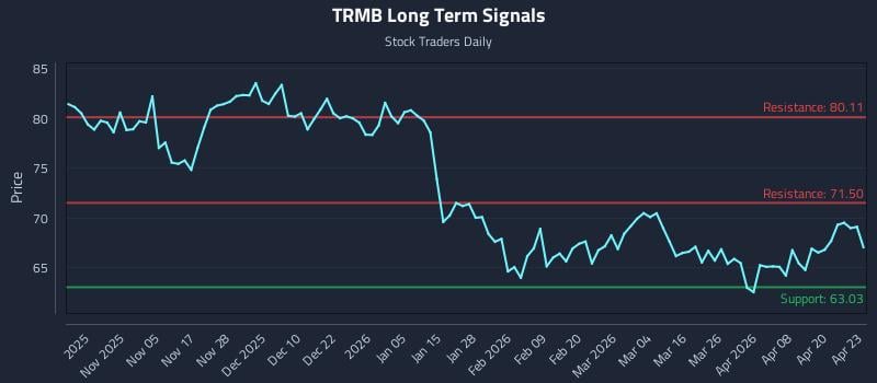 TRMB Long Term Analysis for April 24 2026