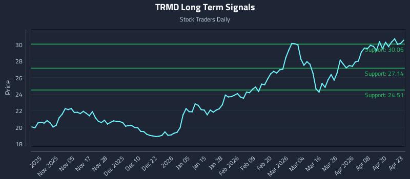 TRMD Long Term Analysis for April 24 2026