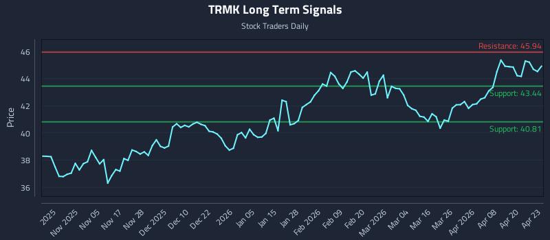 TRMK Long Term Analysis for April 24 2026