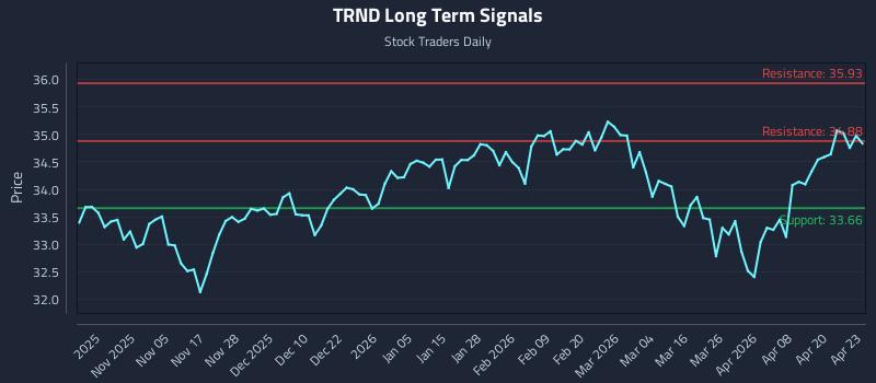 TRND Long Term Analysis for April 24 2026