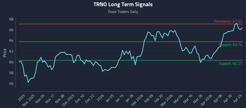 TRNO Long Term Analysis for April 24 2026