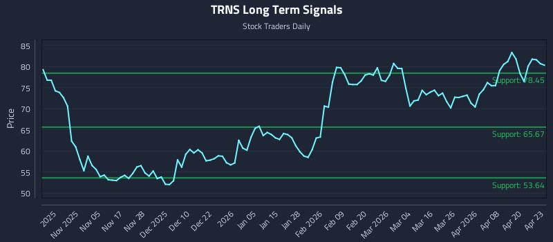 TRNS Long Term Analysis for April 24 2026 TRNS Long Term Analysis for April 24 2026