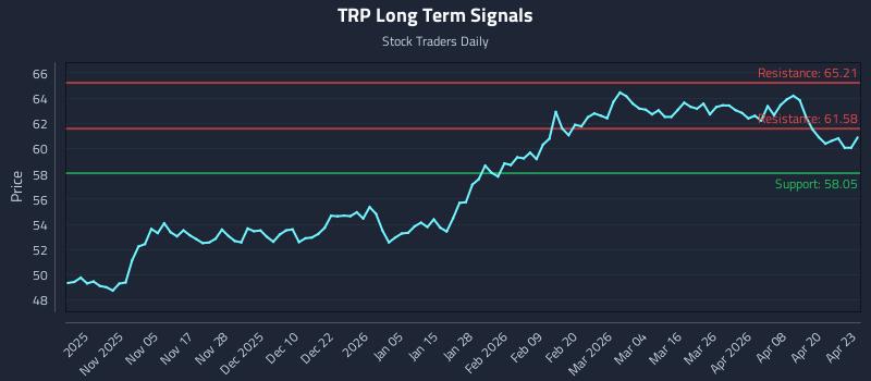 TRP Long Term Analysis for April 24 2026