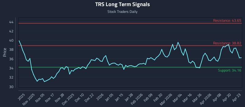 TRS Long Term Analysis for April 24 2026