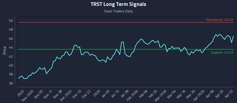 TRST Long Term Analysis for April 24 2026