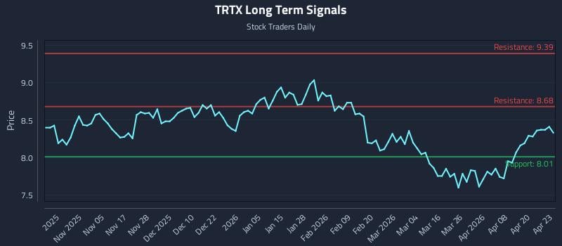 TRTX Long Term Analysis for April 24 2026