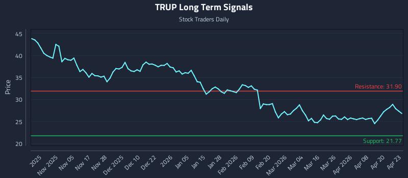 TRUP Long Term Analysis for April 24 2026