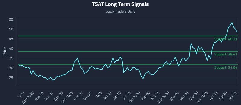 TSAT Long Term Analysis for April 24 2026