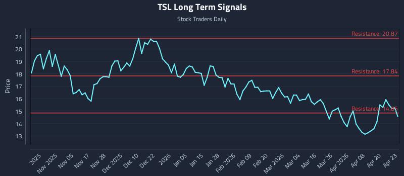 TSL Long Term Analysis for April 24 2026