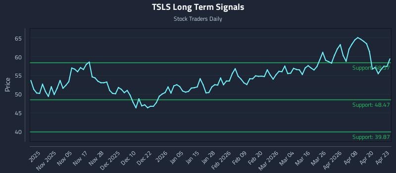 TSLS Long Term Analysis for April 24 2026
