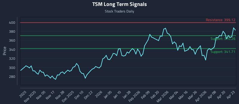 TSM Long Term Analysis for April 24 2026