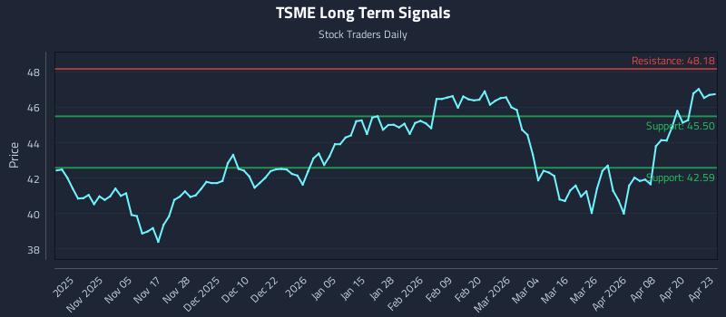 TSME Long Term Analysis for April 24 2026