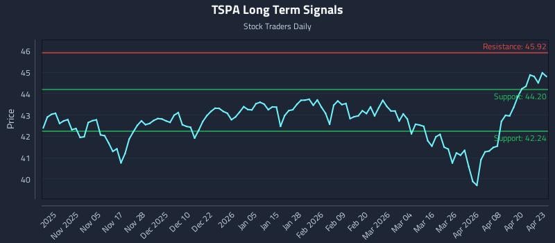 TSPA Long Term Analysis for April 24 2026