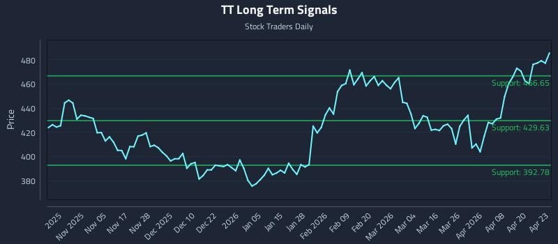 TT Long Term Analysis for April 24 2026