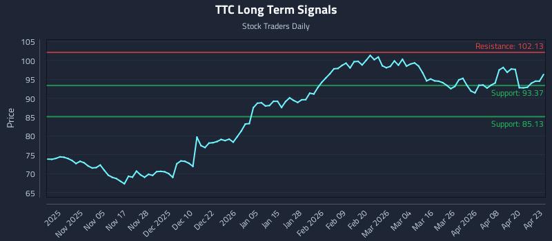 TTC Long Term Analysis for April 24 2026