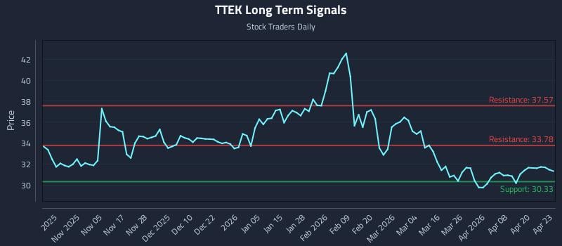 TTEK Long Term Analysis for April 24 2026