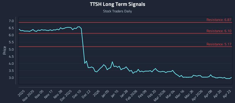 TTSH Long Term Analysis for April 24 2026 TTSH Long Term Analysis for April 24 2026