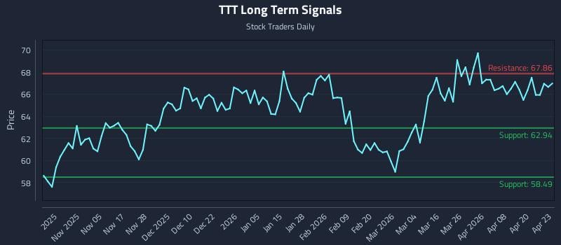 TTT Long Term Analysis for April 24 2026