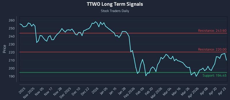 TTWO Long Term Analysis for April 24 2026
