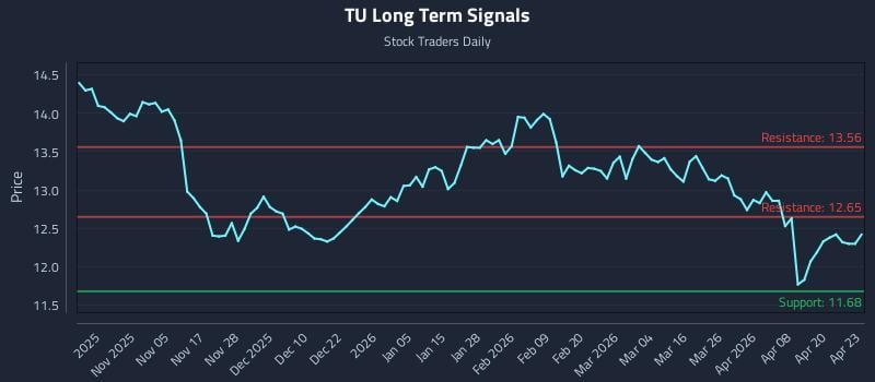 TU Long Term Analysis for April 24 2026