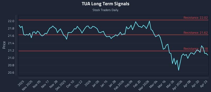 TUA Long Term Analysis for April 24 2026