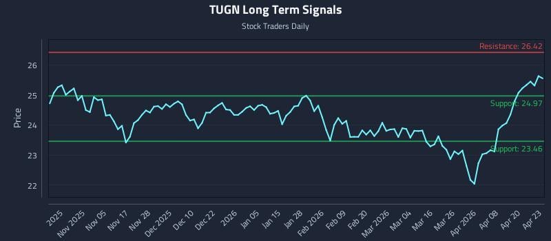 TUGN Long Term Analysis for April 24 2026