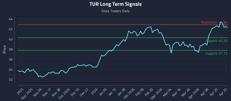 TUR Long Term Analysis for April 24 2026