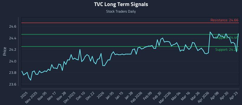 TVC Long Term Analysis for April 24 2026