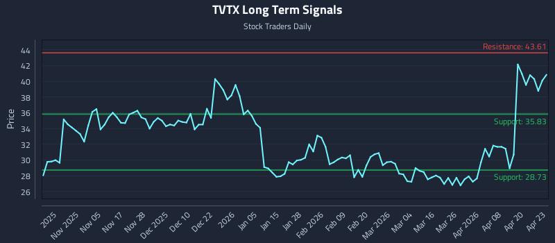 TVTX Long Term Analysis for April 24 2026