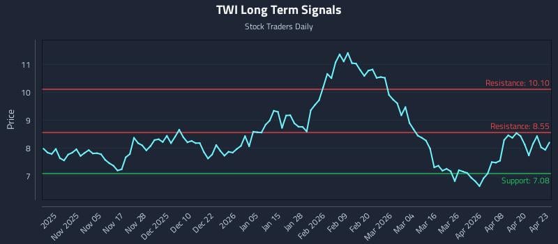 TWI Long Term Analysis for April 24 2026
