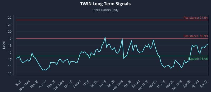 TWIN Long Term Analysis for April 24 2026