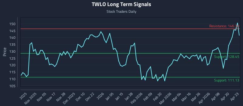 TWLO Long Term Analysis for April 24 2026