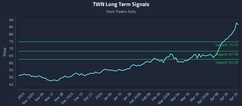 TWN Long Term Analysis for April 24 2026
