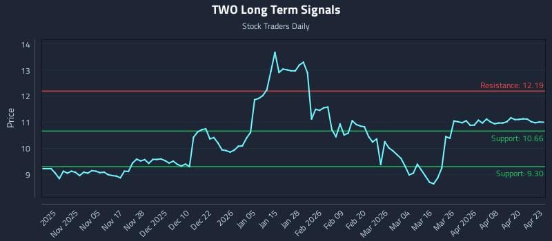 TWO Long Term Analysis for April 24 2026